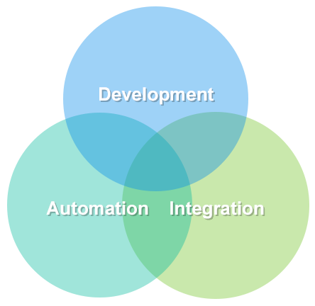Development, Automation, and Integration